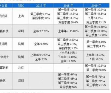 网贷平台怎么样