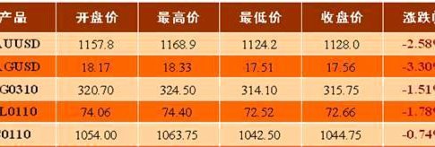 黄金现货价格是多少